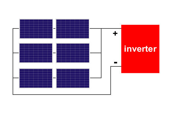 Tre tipi di impianti solari fotovoltaici