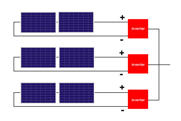 Tre tipi di impianti solari fotovoltaici