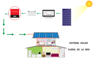 Los inversores de energía solar