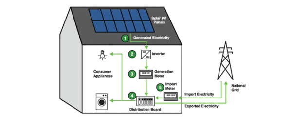OPERATION AND STRUCTURE OF A SOLAR PANEL 