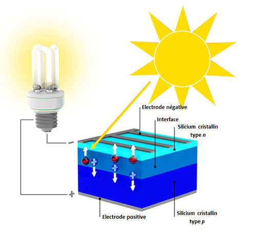 Energia Solar Fotovoltaica Para Viviendas