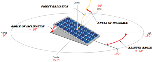 HOW TO ORIENT THE SOLAR PANELS