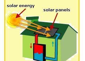 ACTIVE SOLAR ENERGY