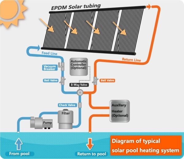 HOW TO USE SOLAR ENERGY TO HEAT YOUR POOL