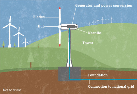 Ventajas y desventajas y desventajas de la energia eolica