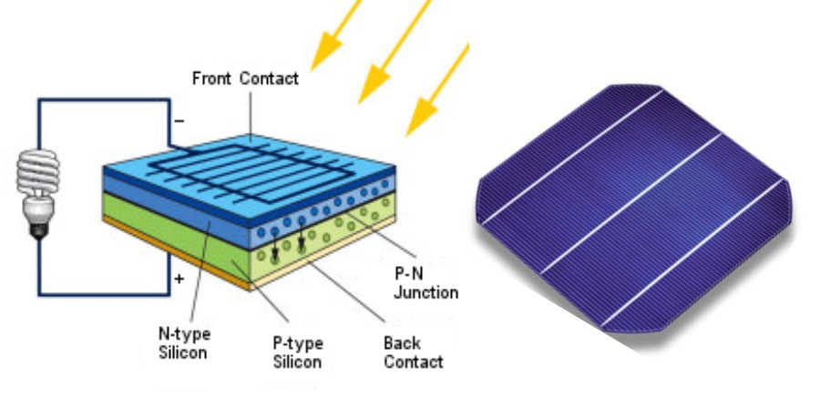 Photovoltaic solar energy, at the forefront in the face of climate change