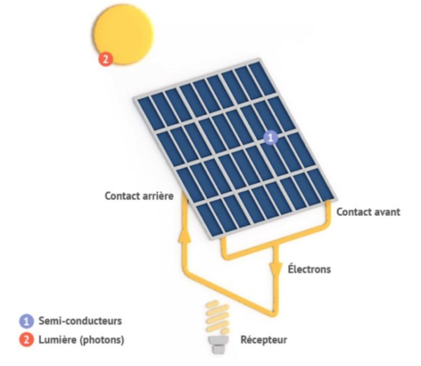 Funcionamiento de la energia solar fotovoltaica
