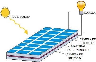 Simple explanation of how a photovoltaic solar panel or panel works?