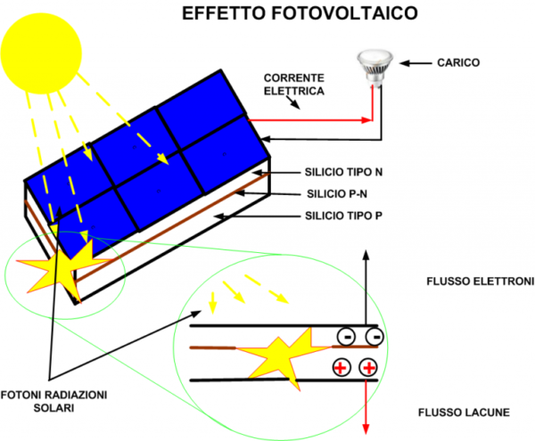 efecto fotovoltaico