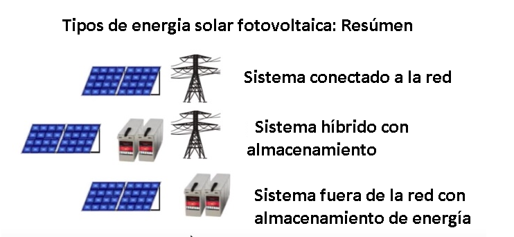 Tipos de energia solar fotovoltaica