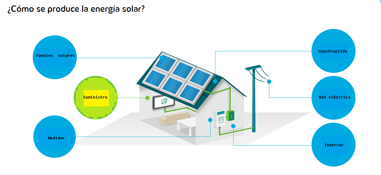 ¿Que es la energia solar fotovoltaica ?