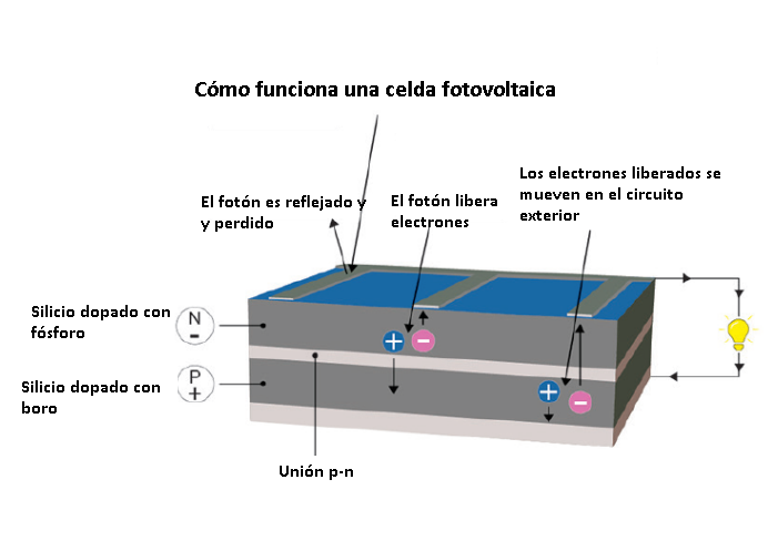 ¿¿Cómo funciona una celda fotovoltaica?