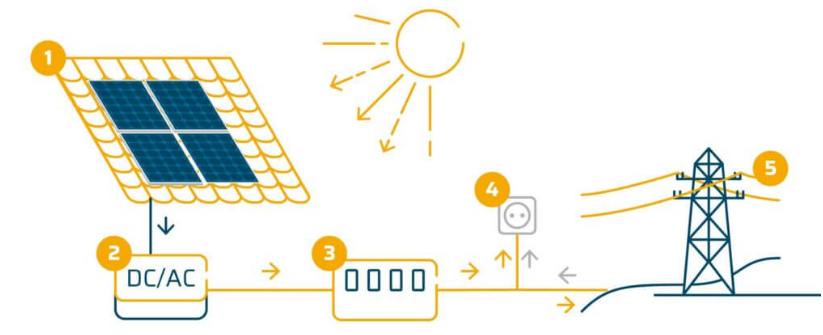Qué inversor para fotovoltaica