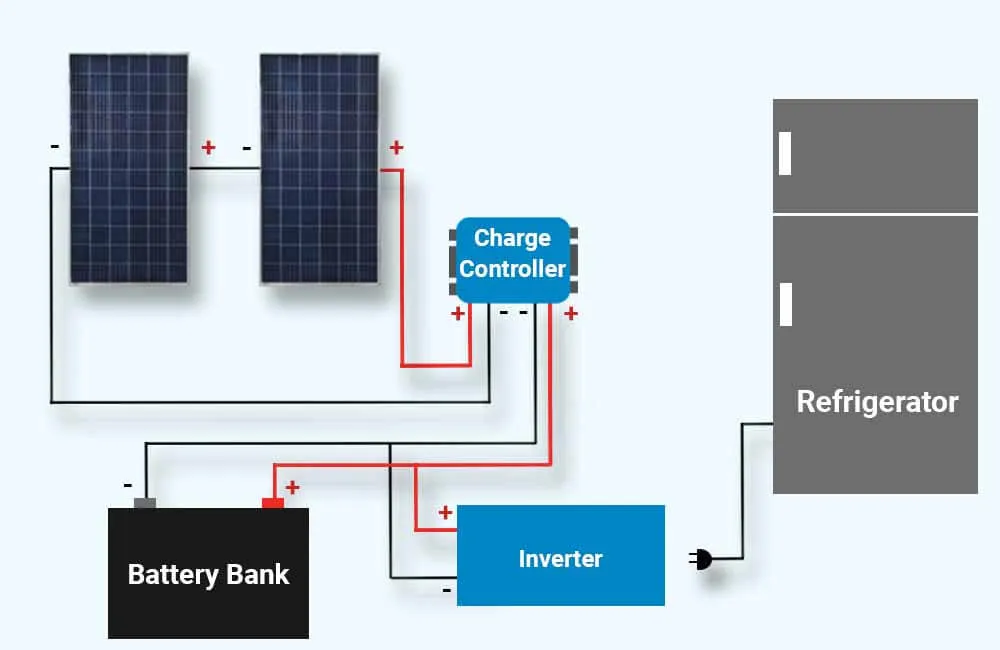 ¿Cuántos paneles solares se necesitan para hacer funcionar un refrigerador?