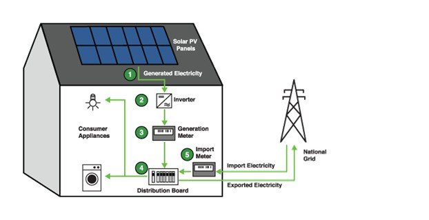 COMO CONVERTIR LA ENERGIA SOLAR EN ENERGIA ELECTRICA