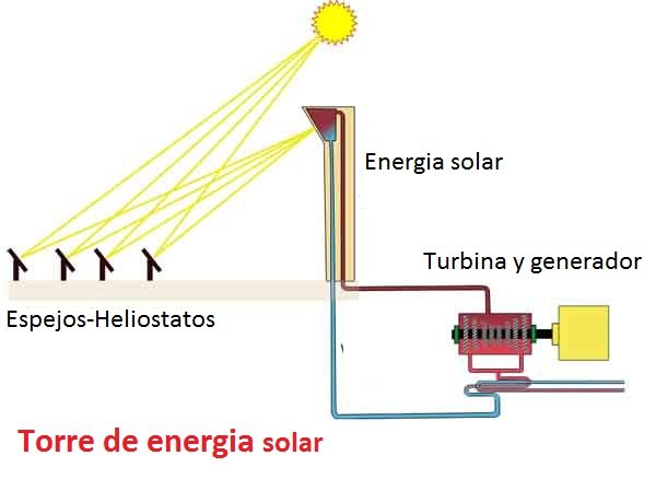 COMO FUNCIONA UN SISTEMA DE ENERGIA SOLAR
